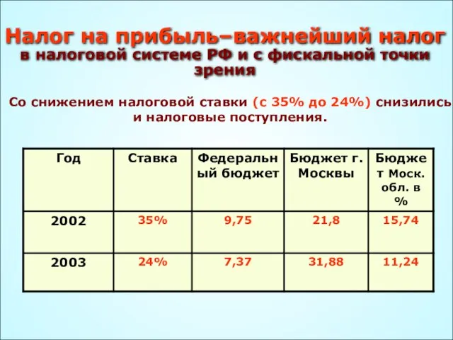 Налог на прибыль–важнейший налог в налоговой системе РФ и с фискальной точки