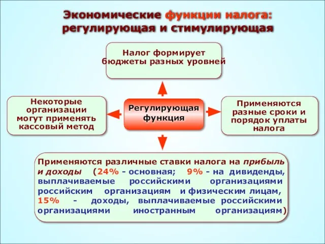 Экономические функции налога: регулирующая и стимулирующая Регулирующая функция Применяются различные ставки налога