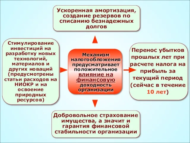 Механизм налогообложения предусматривает положительное влияние на финансовую доходность организации Ускоренная амортизация, создание