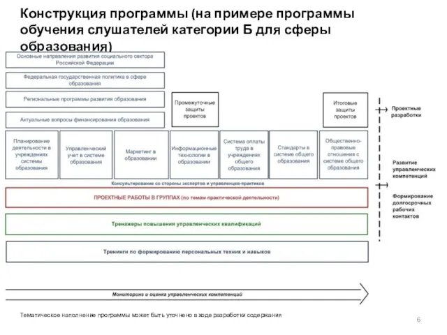 Конструкция программы (на примере программы обучения слушателей категории Б для сферы образования)