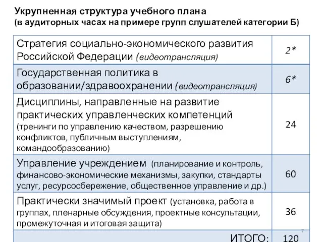 Укрупненная структура учебного плана (в аудиторных часах на примере групп слушателей категории Б)