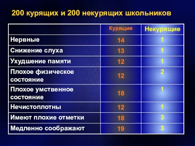 200 курящих и 200 некурящих школьников