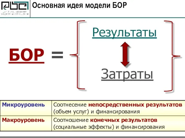 Основная идея модели БОР БОР = Результаты Затраты