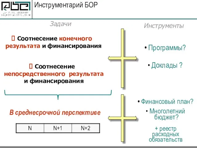 Инструментарий БОР Соотнесение конечного результата и финансирования Соотнесение непосредственного результата и финансирования