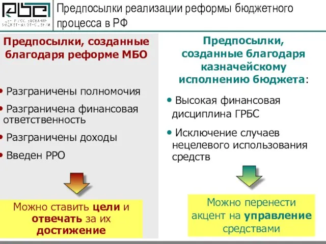 Предпосылки реализации реформы бюджетного процесса в РФ Предпосылки, созданные благодаря реформе МБО