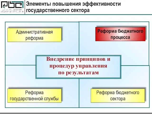 Элементы повышения эффективности государственного сектора Административная реформа Реформа бюджетного процесса Реформа государственной