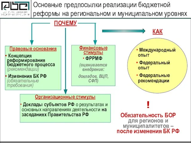 Основные предпосылки реализации бюджетной реформы на региональном и муниципальном уровнях КАК Правовые