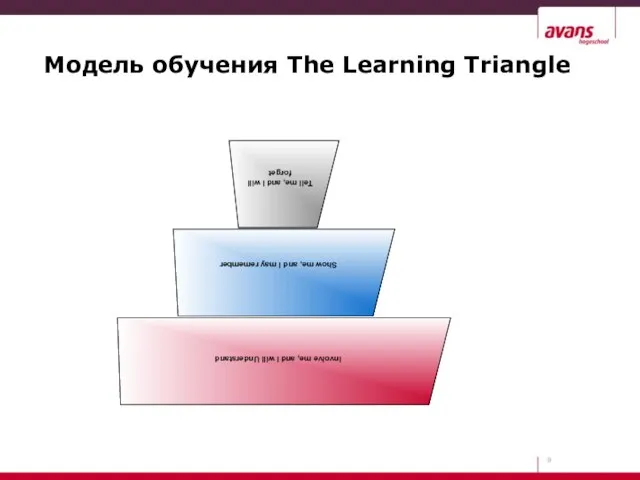 Модель обучения The Learning Triangle