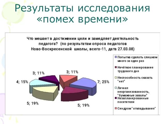 Результаты исследования «помех времени»