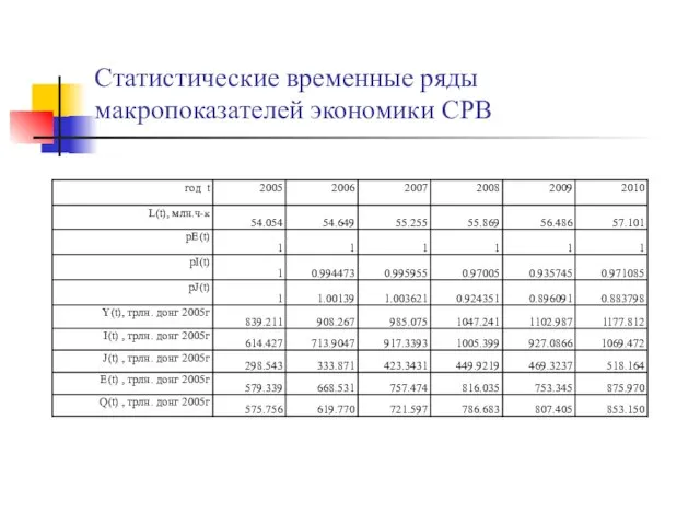 Статистические временные ряды макропоказателей экономики СРВ