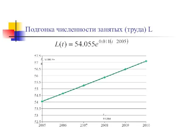 Подгонка численности занятых (труда) L