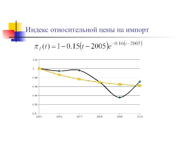 Индекс относительной цены на импорт