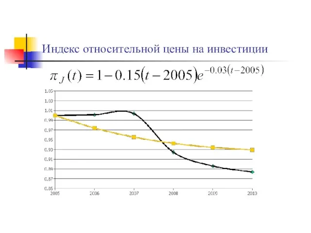 Индекс относительной цены на инвестиции