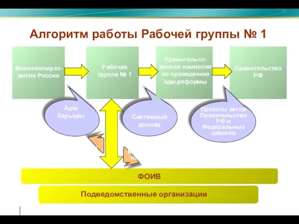 Алгоритм работы Рабочей группы № 1 Минэкономраз-вития России Рабочая группа № 1