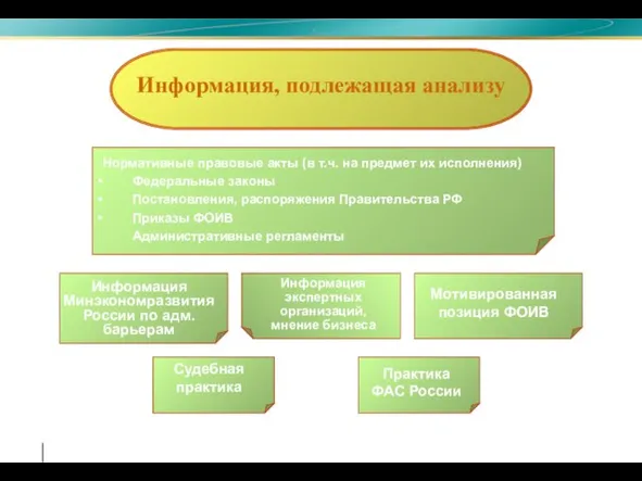 Информация, подлежащая анализу Нормативные правовые акты (в т.ч. на предмет их исполнения)