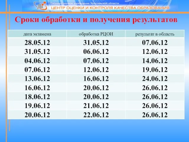 Сроки обработки и получения результатов