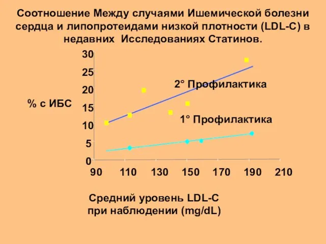 Средний уровень LDL-C при наблюдении (mg/dL) Соотношение Между случаями Ишемической болезни сердца