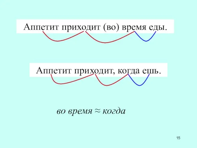 Аппетит приходит (во) время еды. Аппетит приходит, когда ешь. во время ≈ когда