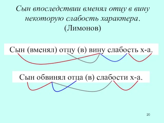 Сын впоследствии вменял отцу в вину некоторую слабость характера. (Лимонов) Сын (вменял)