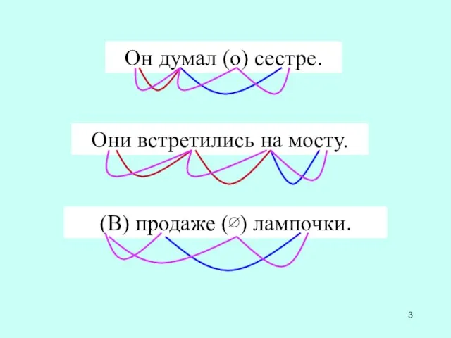 Он думал (о) сестре. Они встретились на мосту. (В) продаже (∅) лампочки.