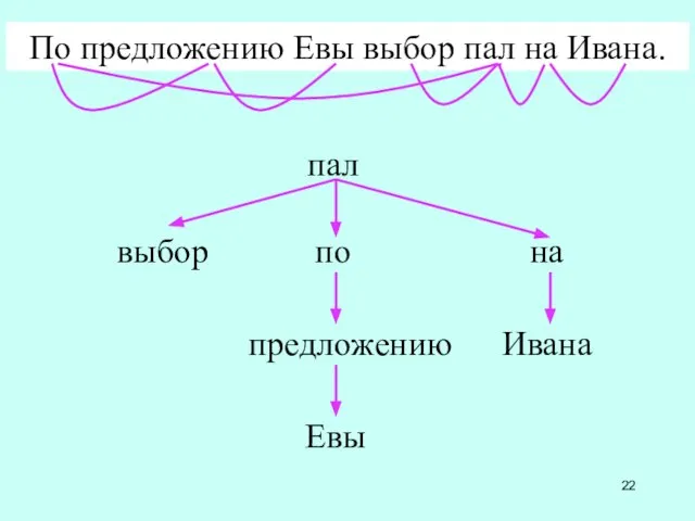 выбор предложению Евы на по Ивана пал По предложению Евы выбор пал на Ивана.