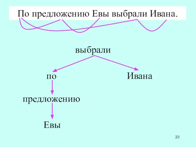 выбрали предложению Евы Ивана по По предложению Евы выбрали Ивана.