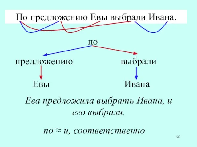 По предложению Евы выбрали Ивана. Ева предложила выбрать Ивана, и его выбрали.