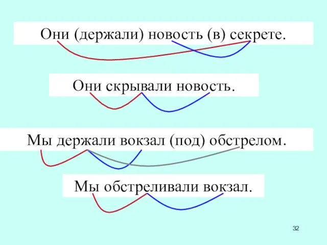 Мы держали вокзал (под) обстрелом. Мы обстреливали вокзал. Они (держали) новость (в) секрете. Они скрывали новость.