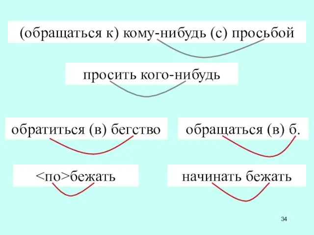 (обращаться к) кому-нибудь (с) просьбой просить кого-нибудь обратиться (в) бегство бежать обращаться (в) б. начинать бежать