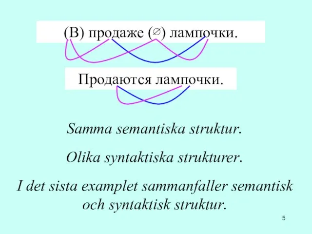 (В) продаже (∅) лампочки. Продаются лампочки. Samma semantiska struktur. Olika syntaktiska strukturer.