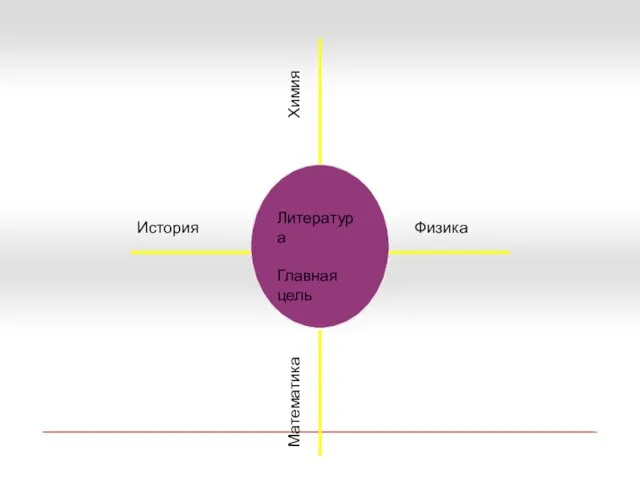 Литература Главная цель Физика Химия История Математика