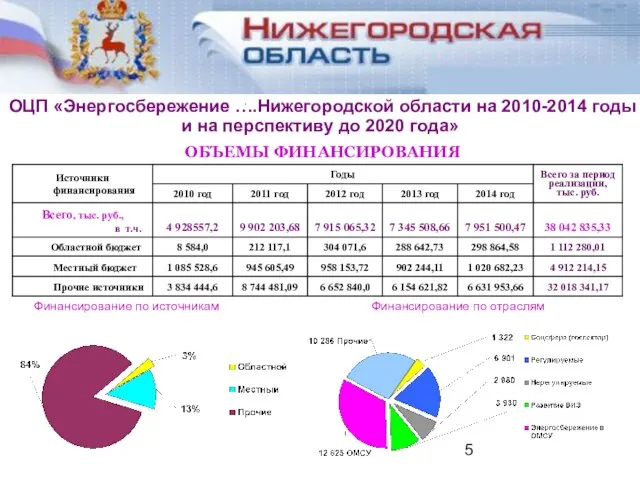 ОБЪЕМЫ ФИНАНСИРОВАНИЯ Финансирование по источникам Финансирование по отраслям ОЦП «Энергосбережение ….Нижегородской области