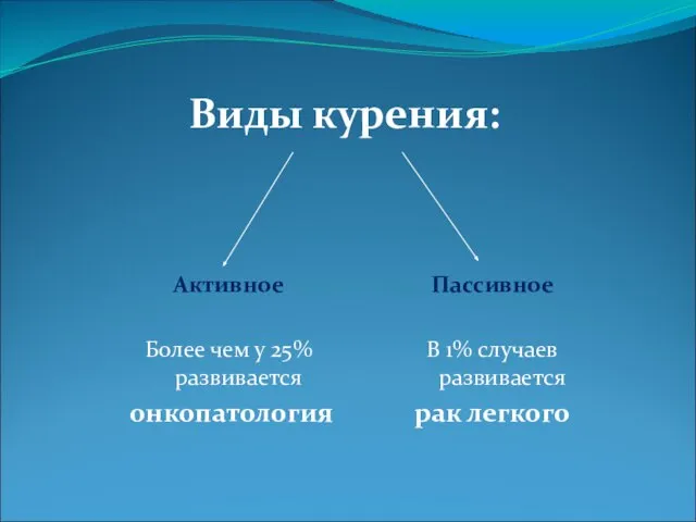 Виды курения: Активное Более чем у 25% развивается онкопатология Пассивное В 1% случаев развивается рак легкого