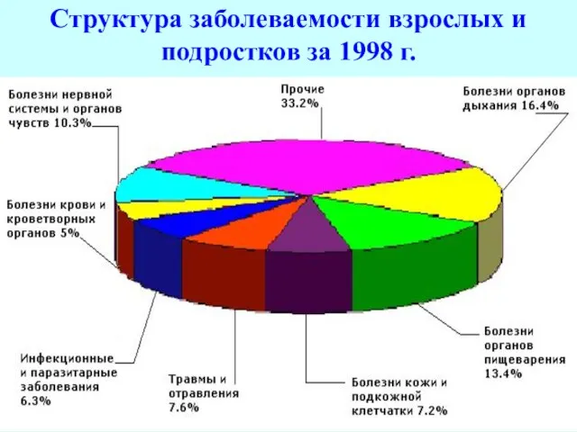 Структура заболеваемости взрослых и подростков за 1998 г.