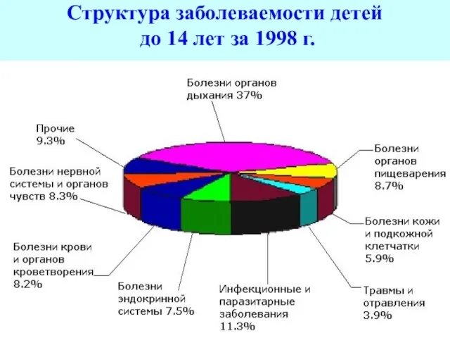 Структура заболеваемости детей до 14 лет за 1998 г.