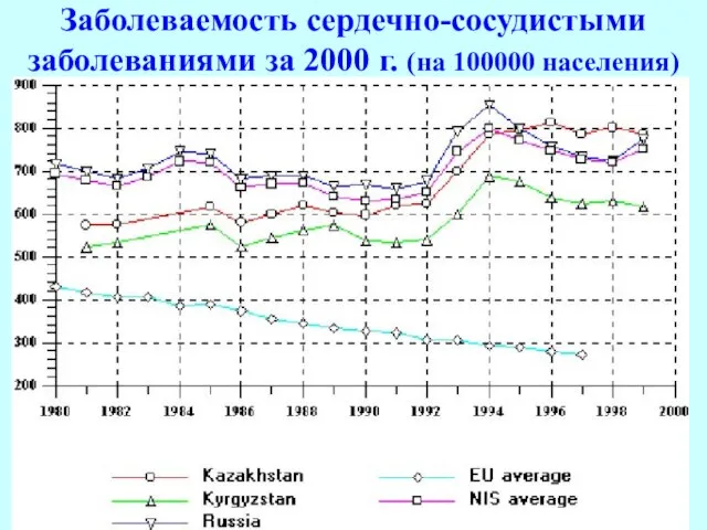 Заболеваемость сердечно-сосудистыми заболеваниями за 2000 г. (на 100000 населения)