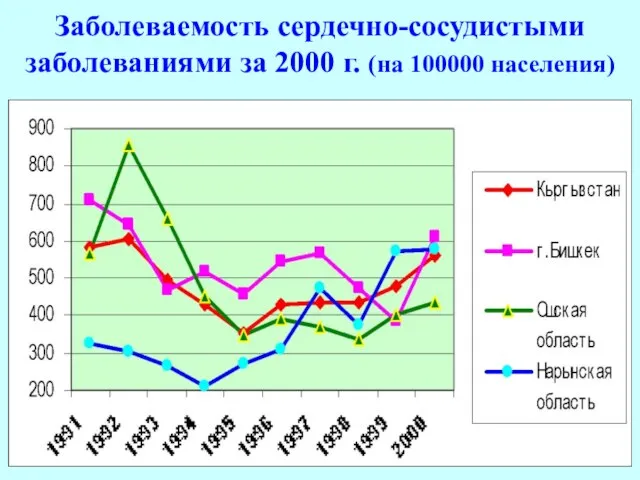 Заболеваемость сердечно-сосудистыми заболеваниями за 2000 г. (на 100000 населения)