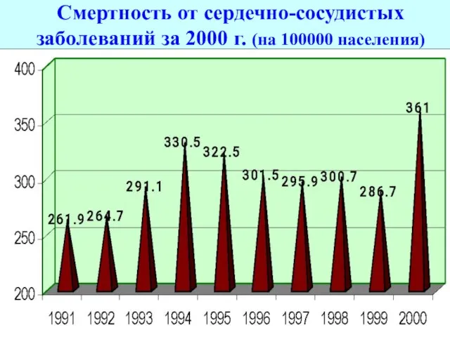 Смертность от сердечно-сосудистых заболеваний за 2000 г. (на 100000 населения)