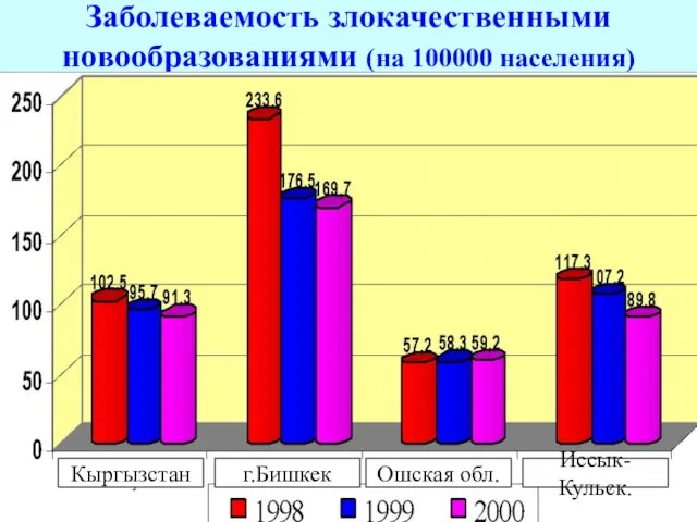 Заболеваемость злокачественными новообразованиями (на 100000 населения) Кыргызстан г.Бишкек Ошская обл. Иссык-Кульск.