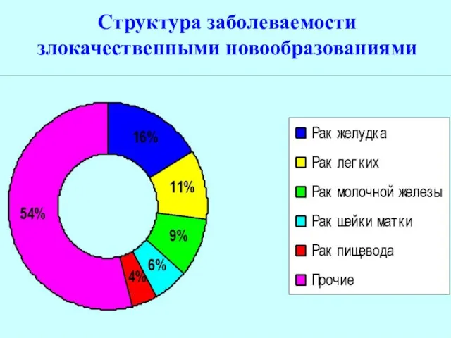 Структура заболеваемости злокачественными новообразованиями