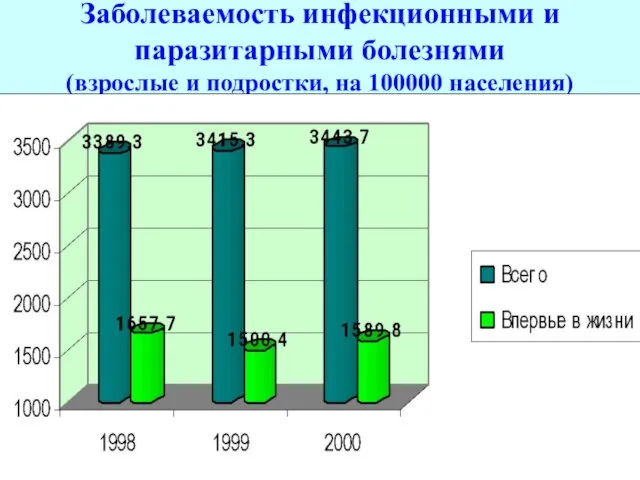 Заболеваемость инфекционными и паразитарными болезнями (взрослые и подростки, на 100000 населения)