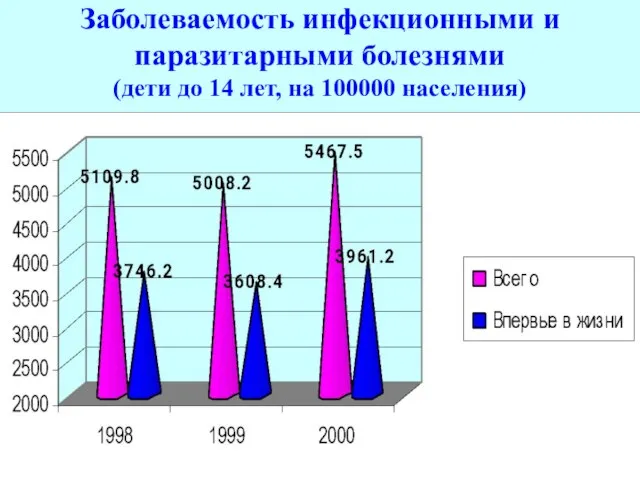 Заболеваемость инфекционными и паразитарными болезнями (дети до 14 лет, на 100000 населения)