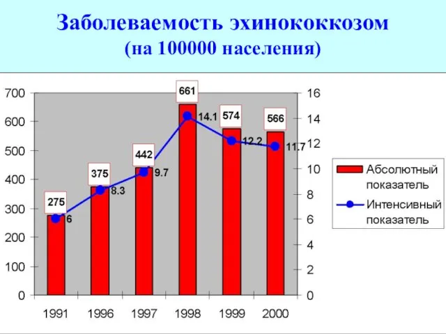 Заболеваемость эхинококкозом (на 100000 населения)