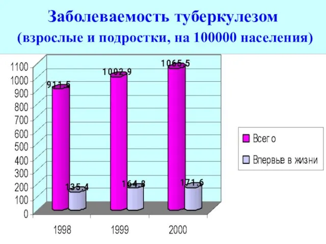 Заболеваемость туберкулезом (взрослые и подростки, на 100000 населения)