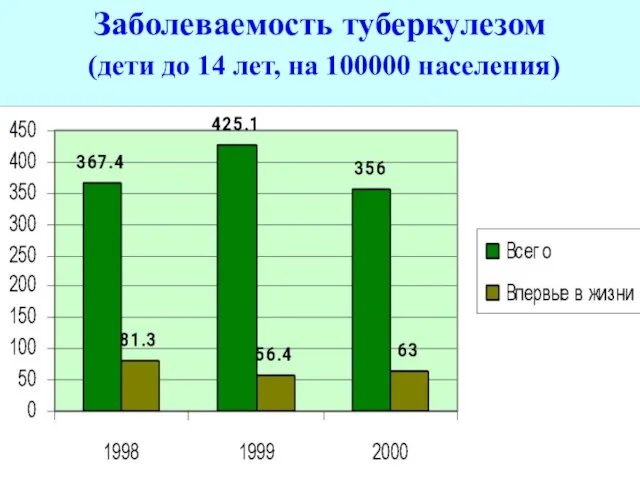 Заболеваемость туберкулезом (дети до 14 лет, на 100000 населения)