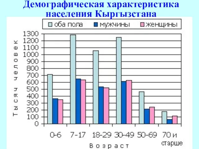 Демографическая характеристика населения Кыргызстана
