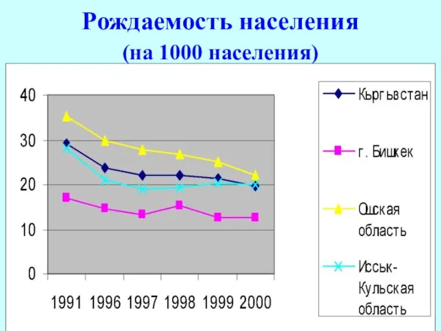 Рождаемость населения (на 1000 населения)