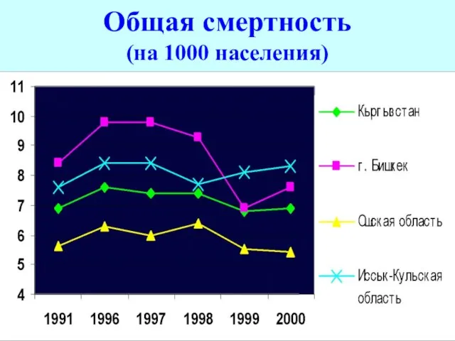 Общая смертность (на 1000 населения)