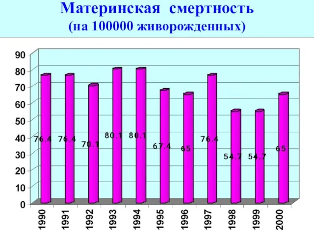 Материнская смертность (на 100000 живорожденных)