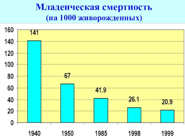 Младенческая смертность (на 1000 живорожденных)